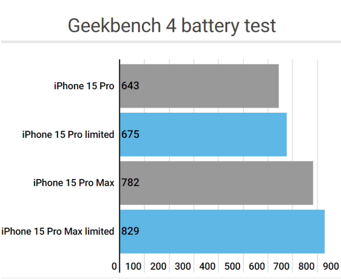 三沙apple维修站iPhone15Pro的ProMotion高刷功能耗电吗