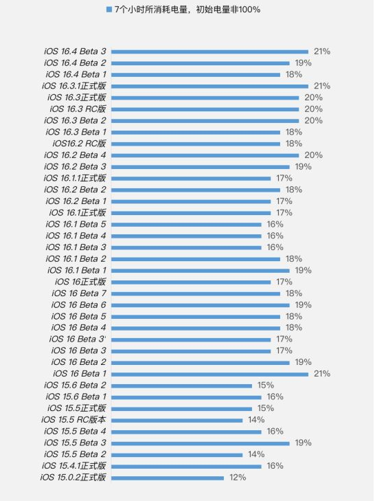 三沙苹果手机维修分享iOS 16.4 Beta 3续航跑分等测试结果汇总 
