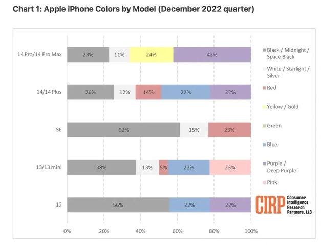 三沙苹果维修网点分享：美国用户最喜欢什么颜色的iPhone 14？ 