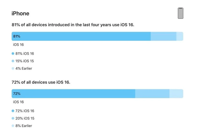 三沙苹果手机维修分享iOS 16 / iPadOS 16 安装率 