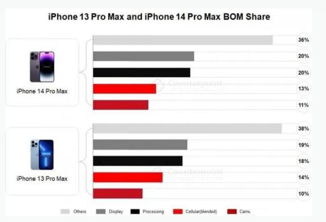 三沙苹果手机维修分享iPhone 14 Pro的成本和利润 