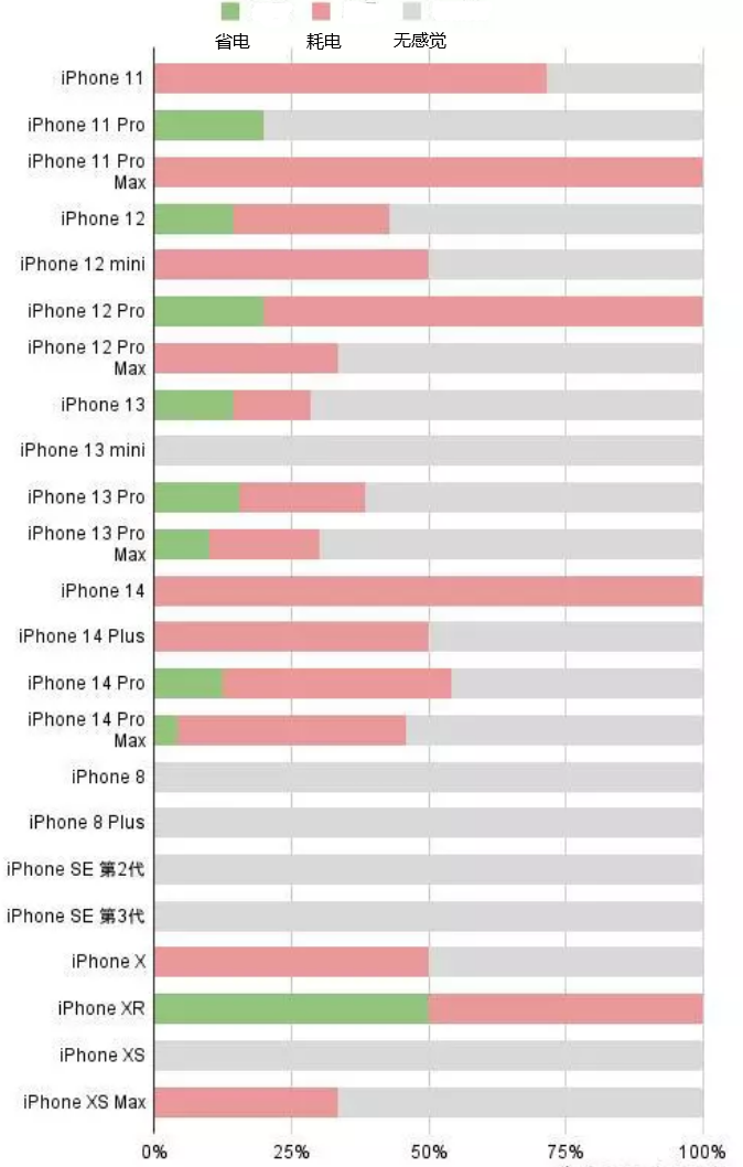 三沙苹果手机维修分享iOS16.2太耗电怎么办？iOS16.2续航不好可以降级吗？ 