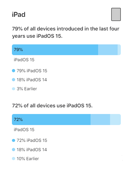 三沙苹果手机维修分享iOS 16将至，iOS 15安装率怎么样 