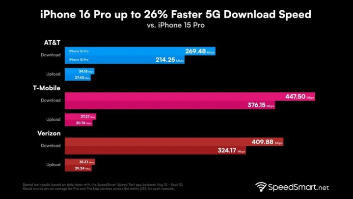 三沙苹果手机维修分享iPhone 16 Pro 系列的 5G 速度 