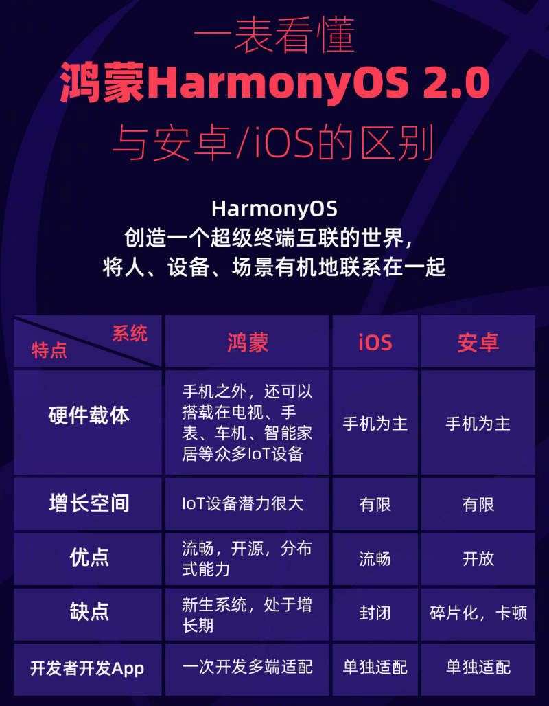 三沙苹果手机维修分享华为鸿蒙 OS 与安卓以及 iOS 都有什么区别 
