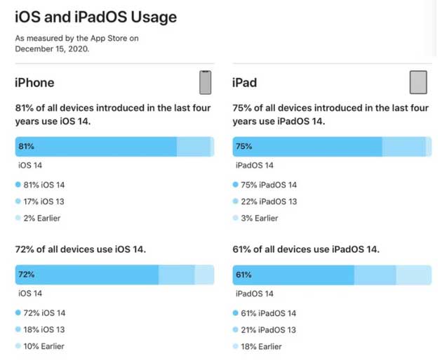 三沙苹果手机维修分享有多少用户更新了 iOS 14 