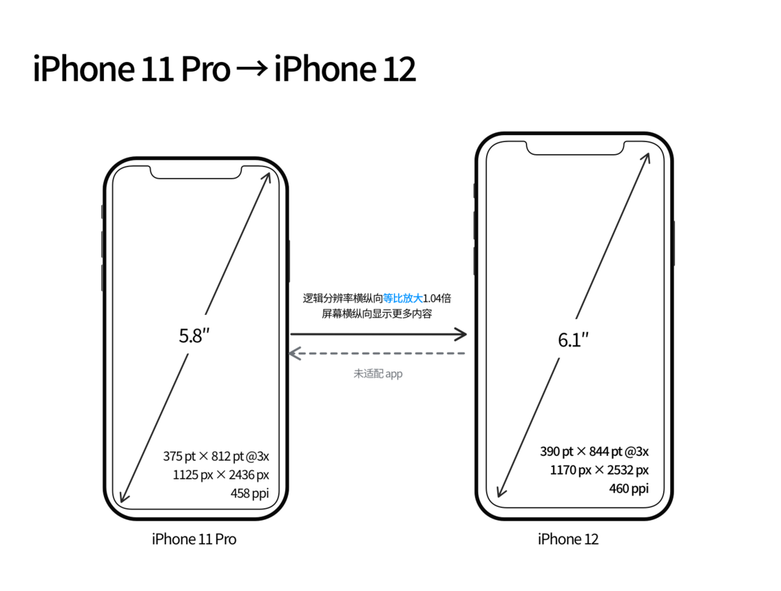三沙苹果手机维修分享iPhone 12 mini 和 iPhone 12 Pro 的尺寸变化会改变显示内容吗 